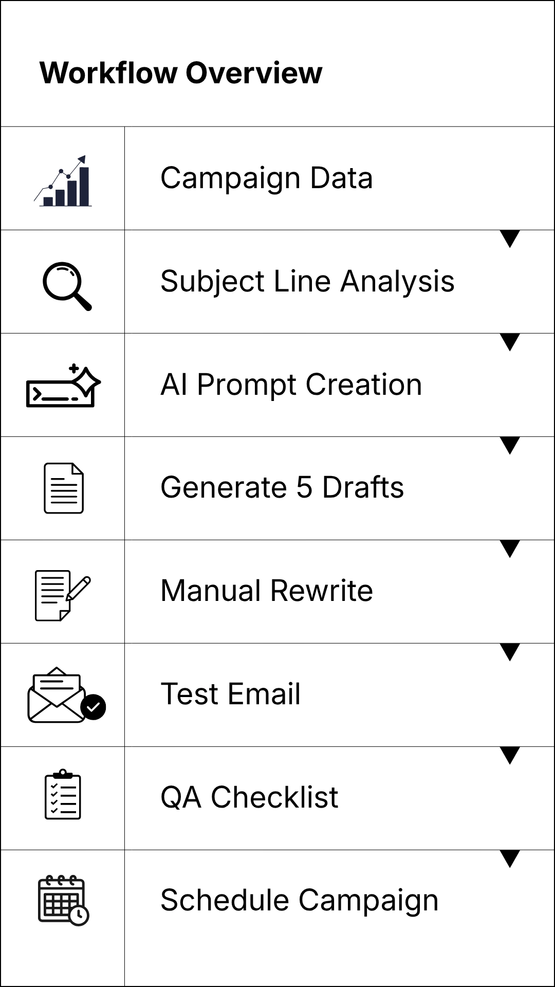 Workflow overview showing the Klaviyo email drafting process from campaign data to scheduling.
