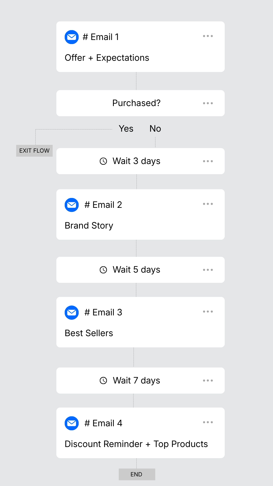 Welcome flow overview showing offer email, purchase check, wait steps, brand story, best sellers, and discount reminder emails.